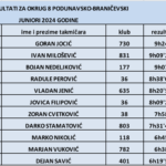 Rezultati regiona 8 - juniori 2024 nezvanični