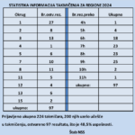 Statistika informacija takmičenja za regione juniori 2024